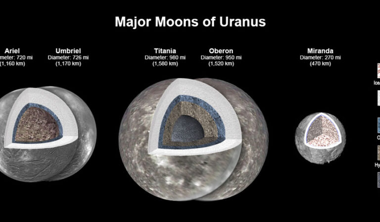 Oceans Discovered on Four of Uranus’ Moons, NASA Reveals